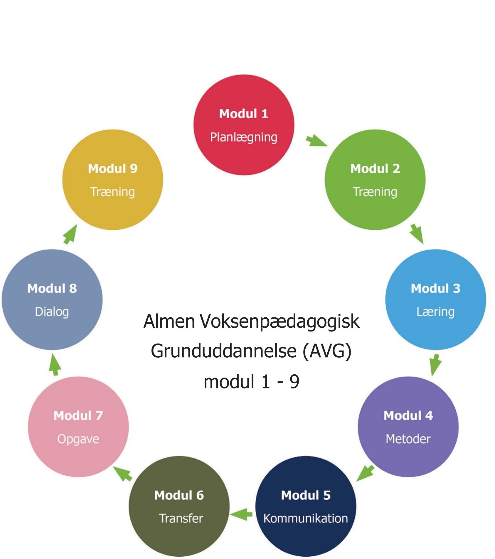 Beskrivelsen af de 9 moduler | Kursustrappen Frederiksberg